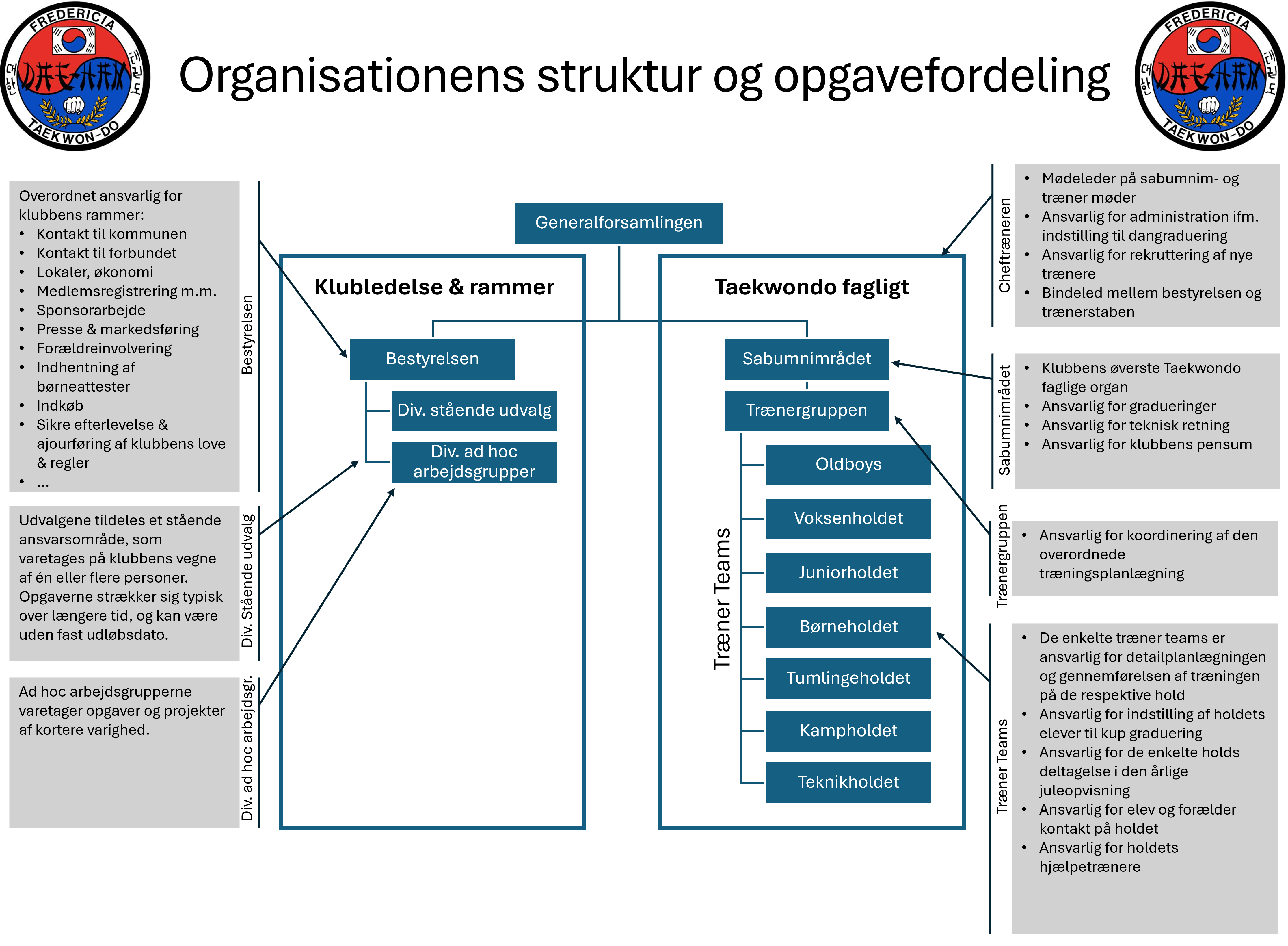 Dae Han A3 Organisationens Struktur Og Opgavefordeling